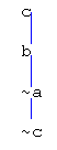 Clause tree for c