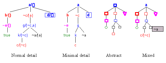 levels of granularity