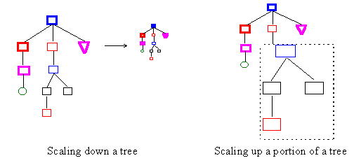 scaling