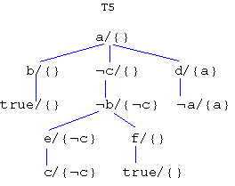 Annotated closed clause tree