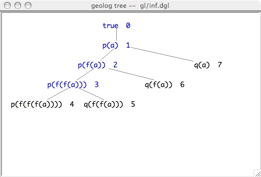 Geolog tree corresponding to golog(5)